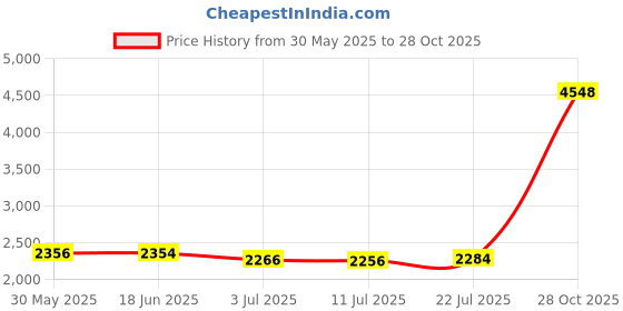 amazon.in CALANDIS™ 5X Speed Agility Hurdles Fitness for Baseball Foot Exercise Obstacle Courses 23cm | Training Aids | Soccer | Team Sports Price History Graph from 30 May 2025 to 28 Oct 2025