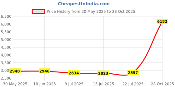 amazon.in CALANDIS™ 5X Speed Agility Hurdles Fitness for Baseball Foot Exercise Obstacle Courses 40cm | Training Aids | Soccer | Team Sports Price History Graph from 30 May 2025 to 28 Oct 2025