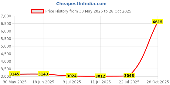 amazon.in CALANDIS™ 5X Speed Agility Hurdles Fitness for Baseball Foot Exercise Obstacle Courses 50cm | Training Aids | Soccer | Team Sports Price History Graph from 30 May 2025 to 28 Oct 2025