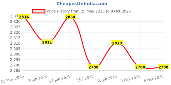 amazon.in CALANDIS™ 5x1 Pair Mountain Bike Handlebar Cover Grips Smooth Soft Rubber Handle Red | Sporting Goods | Cycling | Bicycle Components & Parts | Handlebar Grips Tape & Pads Price History Graph from 25 May 2025 to 8 Oct 2025
