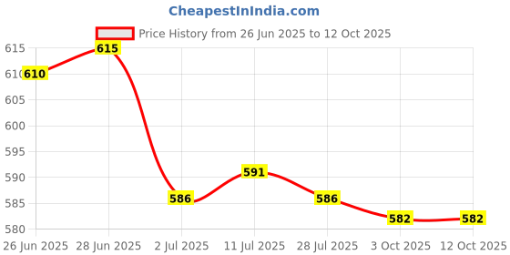amazon.in CALANDIS™ 5x1 Piece 10g Wool Top Roving Felting Wool Felting Fiber Coffee | Roving Wool & Fibers | Spinning & Felting | Needlecrafts & Yarn Price History Graph from 26 Jun 2025 to 11 Oct 2025
