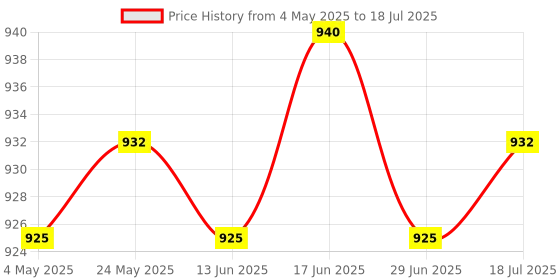 amazon.in CALANDIS™ 5x1 Piece 82x55cm Wet Felting Net Felt Netting Wool Felt Needle Felting Tools | Crafts | Needlecrafts & Yarn | Spinning & Felting | Roving Wool & Fibers Price History Graph from 4 May 2025 to 18 Jul 2025