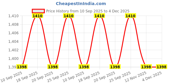 amazon.in CALANDIS™ 5x1 Set Clarinet Reed Needle Spring Needle Clarinet Repair Tools Replacement | Other Accessories | Parts & Accessories | Wind & Woodwind Price History Graph from 10 Sep 2025 to 4 Dec 2025