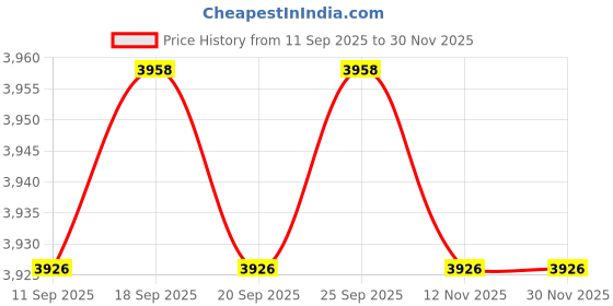 amazon.in CALANDIS™ 5x1 Set Clarinet Repair Tool Kit Spring Leaf Key Rollers | Other Accessories | Parts & Accessories | Wind & Woodwind Price History Graph from 11 Sep 2025 to 30 Nov 2025