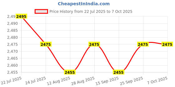 amazon.in CALANDIS™ 5x1 to 2 Socket LAN Ethernet Network Plug Splitter Extender Adapter+Cable | Plugs Jacks & Wall Plates | Networking Cables & Adapters | Computer Cables & Connectors Price History Graph from 22 Jul 2025 to 6 Oct 2025