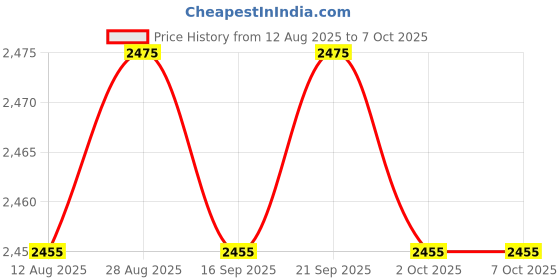amazon.in CALANDIS™ 5x1 to 2 Socket LAN Ethernet Network Plug Splitter Extender Adapter+Cable | Plugs Jacks & Wall Plates | Networking Cables & Adapters | Computer Cables & Connectors Price History Graph from 12 Aug 2025 to 6 Oct 2025