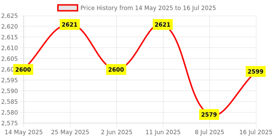 amazon.in CALANDIS™ 5x10 Pack Lot - M6*20 Rack Mount Cage Nuts & Screws w/Washers - Square Clips | Rackmount Cabinets & Frames | Racks Chassis & Patch Panels | Enterprise Networking Servers Price History Graph from 14 May 2025 to 16 Jul 2025