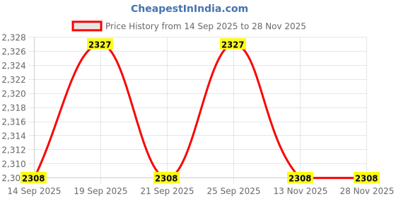 amazon.in CALANDIS™ 5x10 Pieces Nylon Violin End Rope Tailpiece Tail Guts for 4/4 3/4 Violin | Other Accessories | Parts & Accessories | String Price History Graph from 14 Sep 2025 to 28 Nov 2025