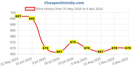 amazon.in CALANDIS™ 5x100x Yellow Cable Wire Markers Identification Lables Tags Managment Number 7 | Electrical & Test Equipment Price History Graph from 31 May 2025 to 4 Nov 2025