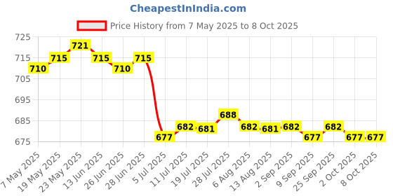 amazon.in CALANDIS™ 5x10g Handmade Wool Top Fibre Roving for Needle Felting Materials Dark Green | Roving Wool & Fibers | Spinning & Felting | Needlecrafts & Yarn Price History Graph from 7 May 2025 to 8 Oct 2025