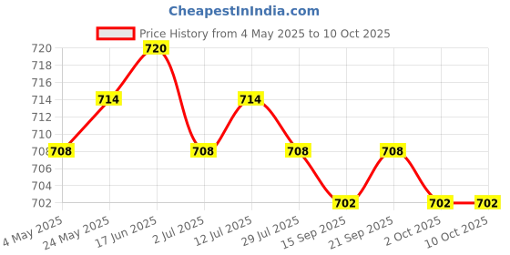 amazon.in CALANDIS™ 5x10g Handmade Wool Top Fibre Roving for Needle Felting Materials Dark Yellow | Crafts | Needlecrafts & Yarn | Spinning & Felting | Roving Wool & Fibers Price History Graph from 4 May 2025 to 10 Oct 2025