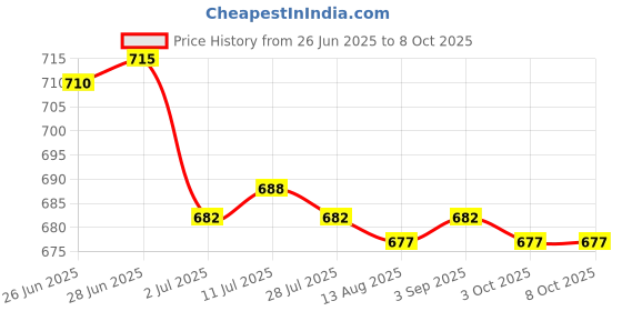 amazon.in CALANDIS™ 5x10g Handmade Wool Top Fibre Roving for Needle Felting Materials Rose Red | Roving Wool & Fibers | Spinning & Felting | Needlecrafts & Yarn Price History Graph from 26 Jun 2025 to 7 Oct 2025