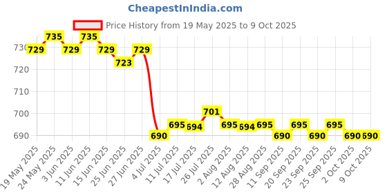 amazon.in CALANDIS™ 5x10g Handmade Wool Top Fibre Roving for Needle Felting Materials Yellow | Roving Wool & Fibers | Spinning & Felting | Needlecrafts & Yarn Price History Graph from 19 May 2025 to 8 Oct 2025