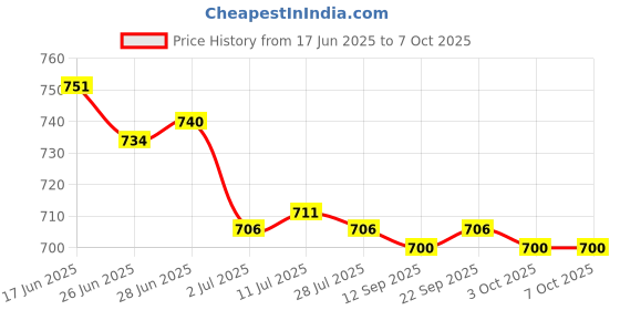 amazon.in CALANDIS™ 5x10g Soft Wool Roving Felting Wool for DIY Needle Felting Craft Brown | Roving Wool & Fibers | Spinning & Felting | Needlecrafts & Yarn Price History Graph from 17 Jun 2025 to 3 Oct 2025