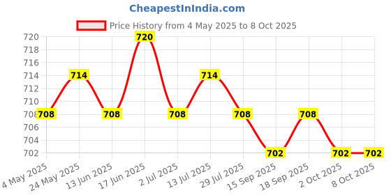 amazon.in CALANDIS™ 5x10g Soft Wool Roving Felting Wool for DIY Needle Felting Craft Pink | Crafts | Needlecrafts & Yarn | Spinning & Felting | Roving Wool & Fibers Price History Graph from 4 May 2025 to 7 Oct 2025