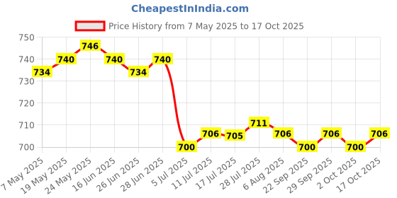 amazon.in CALANDIS™ 5x10g Wool Roving Fiber Hand Spinning Crafts for Doll Handmade Black | Roving Wool & Fibers | Spinning & Felting | Needlecrafts & Yarn Price History Graph from 7 May 2025 to 17 Oct 2025