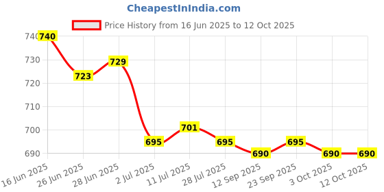 amazon.in CALANDIS™ 5x10g Wool Roving Fiber Hand Spinning Crafts for Doll Handmade Bleach | Roving Wool & Fibers | Spinning & Felting | Needlecrafts & Yarn Price History Graph from 16 Jun 2025 to 12 Oct 2025