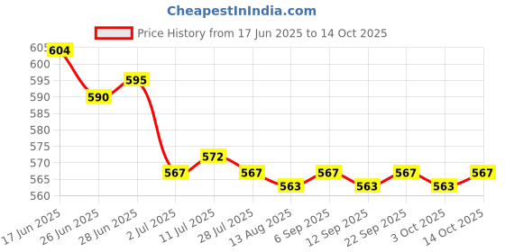 amazon.in CALANDIS™ 5x10g Wool Roving Fiber Hand Spinning Crafts for Doll Handmade Gray | Roving Wool & Fibers | Spinning & Felting | Needlecrafts & Yarn Price History Graph from 17 Jun 2025 to 14 Oct 2025