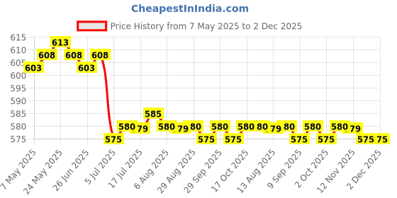 amazon.in CALANDIS™ 5x10g Wool Roving Fiber Hand Spinning Crafts for Doll Handmade Light Blue | Roving Wool & Fibers | Spinning & Felting | Needlecrafts & Yarn Price History Graph from 7 May 2025 to 2 Dec 2025