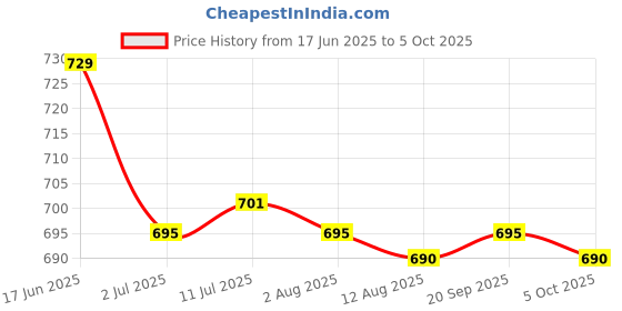 amazon.in CALANDIS™ 5x10g Wool Roving Fiber Hand Spinning Crafts for Doll Handmade White | Roving Wool & Fibers | Spinning & Felting Price History Graph from 17 Jun 2025 to 5 Oct 2025