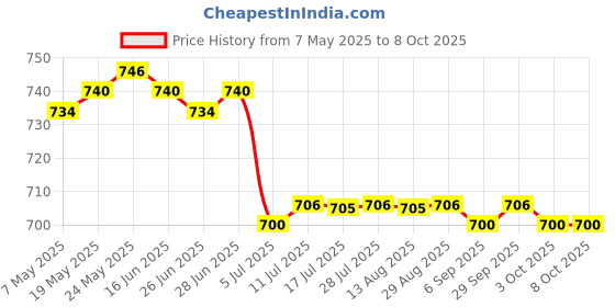amazon.in CALANDIS™ 5x10g Wool Top Roving Felting Wool Spinning Felting Fiber Orange | Roving Wool & Fibers | Spinning & Felting | Needlecrafts & Yarn Price History Graph from 7 May 2025 to 7 Oct 2025