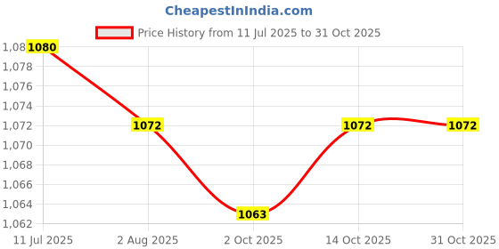 amazon.in CALANDIS™ 5x10x Heavy Duty Lock Grips Canopies Clamps for Awnings Sunshades Truck Covers Black | Tent & Canopy Accessories | Tents & Canopies | & Hiking | Outdoor Sports Price History Graph from 11 Jul 2025 to 31 Oct 2025