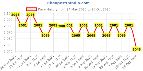 amazon.in CALANDIS™ 5x10x Shrapnel Purse Making Supplies Metal Frame Kiss Clasp 10x1.4 cm Bronze | Purse Handles, Frames & Feet | Foundations & Undergarments | Sewing Price History Graph from 24 May 2025 to 25 Oct 2025