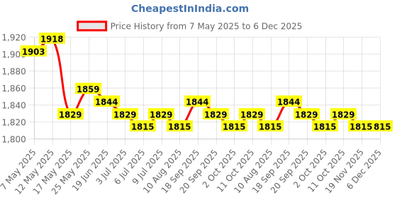 amazon.in CALANDIS™ 5x10x Shrapnel Purse Making Supplies Metal Frame Kiss Clasp 8X1.4 cm Bronze | Purse Handles, Frames & Feet | Foundations & Undergarments | Sewing Price History Graph from 7 May 2025 to 5 Dec 2025