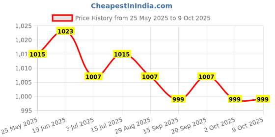 amazon.in CALANDIS™ 5x11 Car Electrical Crimp Connector Terminal Pin Release Extractor Removal | Pullers & Extractors | Hand Tools | Automotive Tools & Supplies Price History Graph from 25 May 2025 to 9 Oct 2025