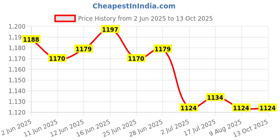 amazon.in CALANDIS™ 5x1.5V 1.8V 2.5V 3V 3.3V 3.7V 4.2V to 5V DC-DC Boost Converter Step Up Module | Power Regulators & Converters | Semiconductors & Actives | Electronic Components | Electrical & Test Equipment Price History Graph from 2 Jun 2025 to 13 Oct 2025