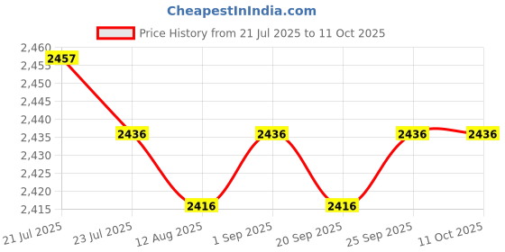 amazon.in CALANDIS™ 5x1Set Battery Screws A1706 A1707 A1708 for A2338 A1990 A2289 Durable | Other Laptop & Desktop Accs | Laptop & Desktop Accessories Price History Graph from 21 Jul 2025 to 10 Oct 2025