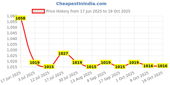 amazon.in CALANDIS™ 5x20 Pieces Spit Valve Cork Water Key Replacement Accessory Part White | Cornets | Brass Price History Graph from 17 Jun 2025 to 18 Oct 2025