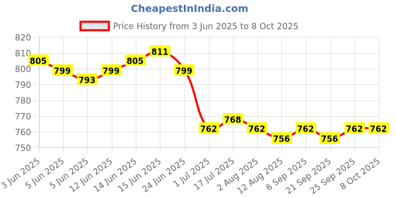 amazon.in CALANDIS™ 5x20mm Ultrasonic Mist Maker Fogger Ceramic Atomize Discs Wire&Sealing Ring | Other Sensors | Sensors | Automation, Motors & Drives Price History Graph from 3 Jun 2025 to 7 Oct 2025