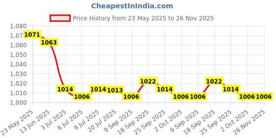 amazon.in calandis CALANDIS™ 5x20Pcs Eyeglass Spectacle Chain Strap Holder Loop Ends Clear Rubber Silver | Eyeglass Chains & Holders | Fashion Jewelry calandis Price History Graph from 23 May 2025 to 25 Nov 2025