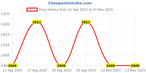 amazon.in CALANDIS™ 5x20Pcs Trombone Water Key/Spit Valve Spring Steel Silver for Trombone Parts | Other Accessories | Parts & Accessories | Brass Price History Graph from 11 Sep 2025 to 27 Nov 2025