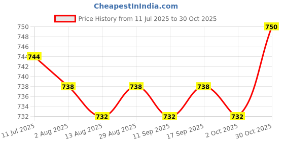 amazon.in CALANDIS™ 5x2x Water Tube Clip Hose Clamp Rotation Buckle for Webbing Hydration Bladder | Hydration Packs | Hiking Backpacks | & Hiking | Outdoor Sports Price History Graph from 11 Jul 2025 to 30 Oct 2025