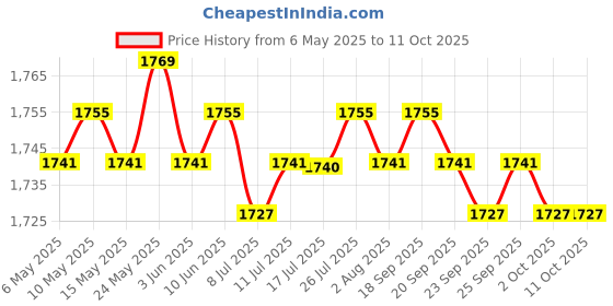 amazon.in calandis CALANDIS™ 5x3 Pairs Round Bra Pads Inserts Cup Bra Insert Enhancers for Bikini Swimsuit | Bra Cup Pads | Foundations & Undergarments | Sewing calandis Price History Graph from 6 May 2025 to 11 Oct 2025