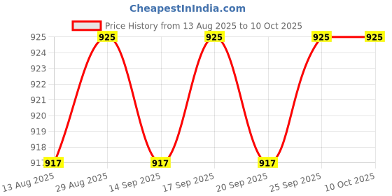 amazon.in CALANDIS™ 5x3.7V Lipo Lithium Battery Charge Charger Charging USB Cable Cord Wire | Power Cables & Connectors | Multipurpose Batteries & Power Price History Graph from 13 Aug 2025 to 10 Oct 2025