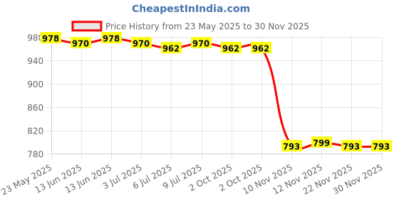 amazon.in CALANDIS™ 5x4x Creative Windmill Whistling Handle Toy Pinwheel Wind Spinner | Home & Garden | Yard, Garden & Outdoor Living | Garden Dacor | Windmills & Wind Spinners Price History Graph from 23 May 2025 to 30 Nov 2025
