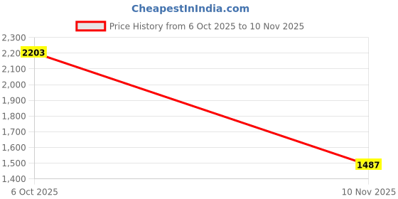 amazon.in CALANDIS™ 5x5 Pieces 9mm Rubber Thumb Rest Cushion Pad Protector for Clarinet Oboe | Other Accessories | Parts & Accessories | Wind & Woodwind Price History Graph from 6 Oct 2025 to 10 Nov 2025