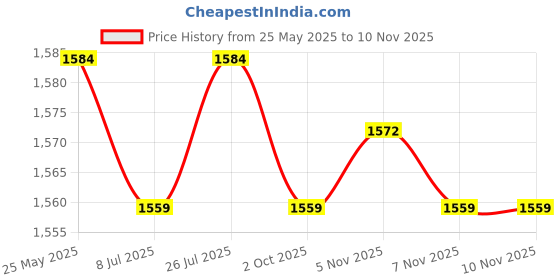 amazon.in calandis CALANDIS™ 5x50Pcs Ends Eyeglass Glasses Holder Repair Chain Cord Loop Ends White Golden | Jewelry & Watches | Fashion Jewelry | Eyeglass Chains & Holders calandis Price History Graph from 25 May 2025 to 9 Nov 2025