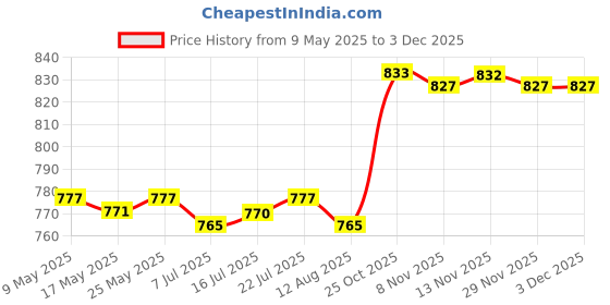 amazon.in CALANDIS™ 5x5pcs Pool Pole Clips Butterfly Clip Attachment for Swimming Pool Brush Pole | Home & Garden | Yard, Garden & Outdoor Living | Pools & Spas | Other Pools & Spas Price History Graph from 9 May 2025 to 2 Dec 2025