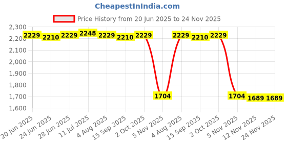 amazon.in CALANDIS™ 5x5Pcs Walking Toy Movement Wind Up Toy for DIY Projects Creativity Education Green | Replacement Parts & Tools | Clocks | Home Dacor Price History Graph from 20 Jun 2025 to 23 Nov 2025