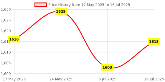 amazon.in CALANDIS™ 5x6.25U Spacebar Keycaps Colourful for Logitech Mechanical Keyboards Gamer Blue | Computers/Tablets & Networking | Keyboards, Mice & Pointers | Keyboards & Keypads Price History Graph from 17 May 2025 to 16 Jul 2025
