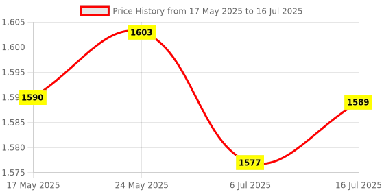 amazon.in CALANDIS™ 5x6.25U Spacebar Keycaps Colourful for Logitech Mechanical Keyboards Gamer White | Computers/Tablets & Networking | Keyboards, Mice & Pointers | Keyboards & Keypads Price History Graph from 17 May 2025 to 16 Jul 2025