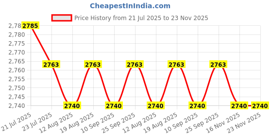 amazon.in CALANDIS™ 5x7N 8 Strands Braided OCC Copper Wire DIY HiFi Audio Upgrade Cord for Headset | Headsets | Cell Phone Accessories Price History Graph from 21 Jul 2025 to 23 Nov 2025