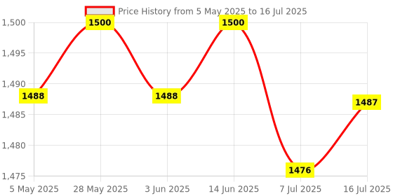 amazon.in CALANDIS™ 5xAdjustable Acrylic Camera Mounting Bracket Holder Support for Raspberry Pi | Computers/Tablets & Networking | Other Computers & Networking Price History Graph from 5 May 2025 to 16 Jul 2025