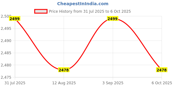 amazon.in CALANDIS™ 5xAngle Grinder Socket Repair Part Efficient Easily Use Release Adapter | Grinders | Power Tools | Tools Price History Graph from 31 Jul 2025 to 6 Oct 2025