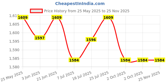 amazon.in CALANDIS™ 5xAnti-Slip Bike Bicycle MTB Handlebar Grip Soft Rubber Bar Covers Purple | Sporting Goods | Cycling | Bicycle Components & Parts | Handlebar Grips Tape & Pads Price History Graph from 25 May 2025 to 25 Nov 2025