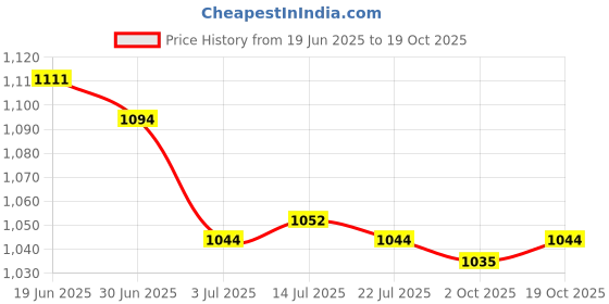 amazon.in CALANDIS™ 5xArtificial Leather Zipper Frame Bags Making Accessories DIY Bags Black | Purse Handles, Frames & Feet | Foundations & Undergarments | Sewing Price History Graph from 19 Jun 2025 to 19 Oct 2025